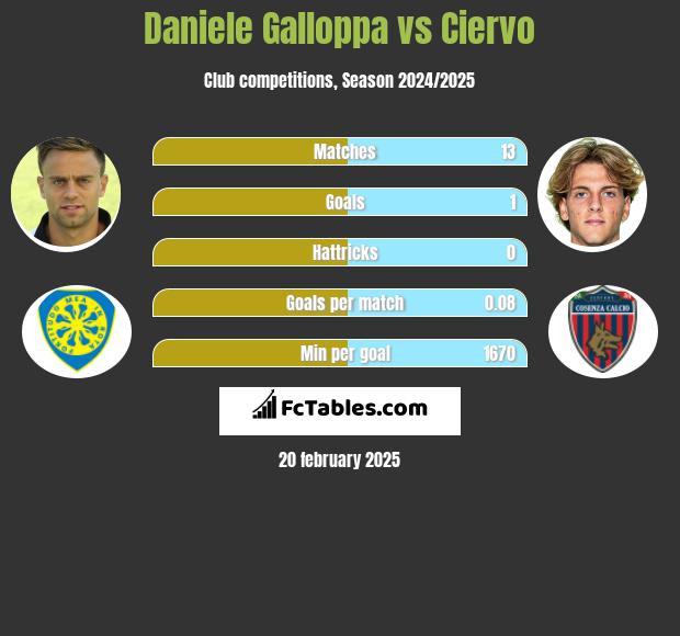 Daniele Galloppa vs Ciervo h2h player stats