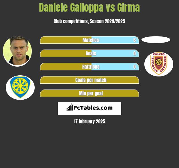 Daniele Galloppa vs Girma h2h player stats