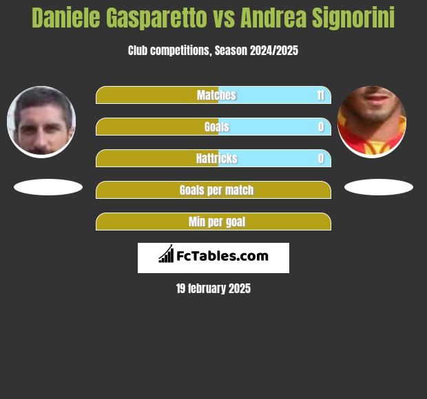 Daniele Gasparetto vs Andrea Signorini h2h player stats