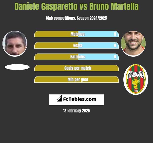 Daniele Gasparetto vs Bruno Martella h2h player stats