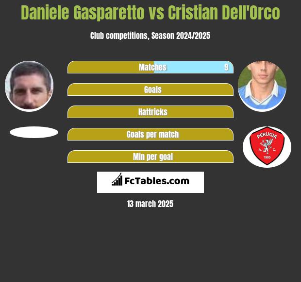 Daniele Gasparetto vs Cristian Dell'Orco h2h player stats