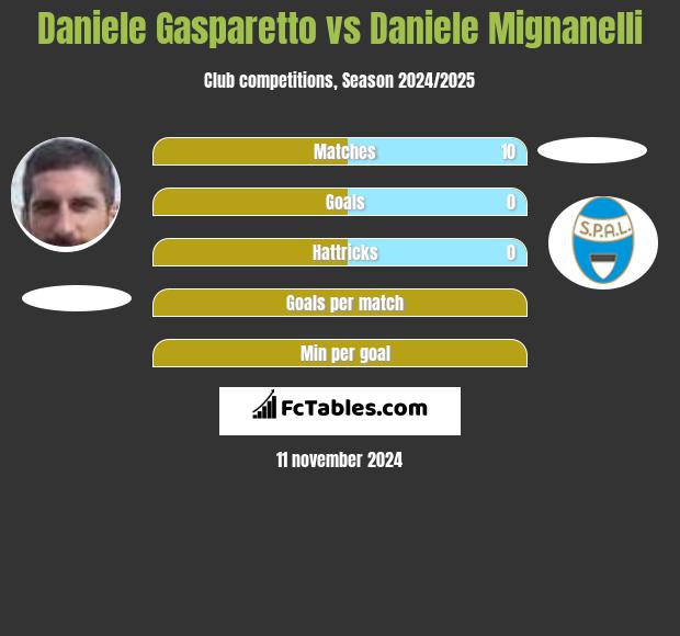 Daniele Gasparetto vs Daniele Mignanelli h2h player stats