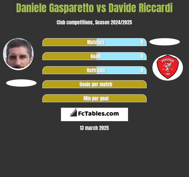 Daniele Gasparetto vs Davide Riccardi h2h player stats