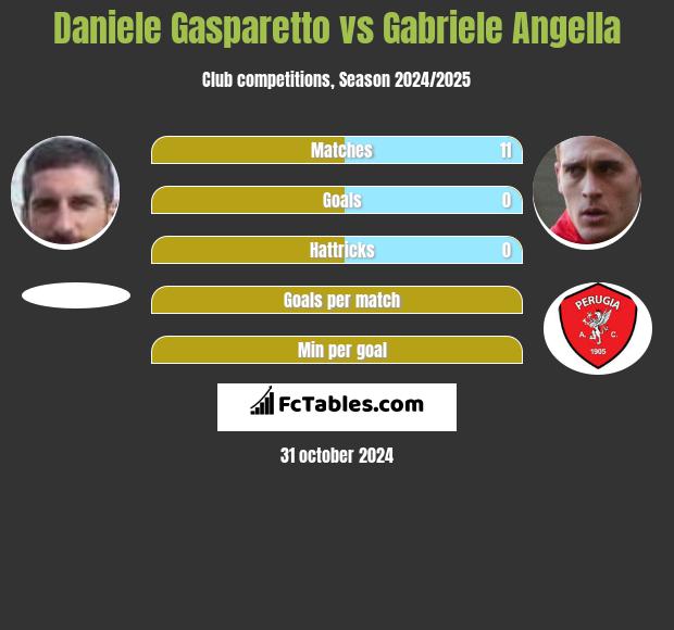 Daniele Gasparetto vs Gabriele Angella h2h player stats