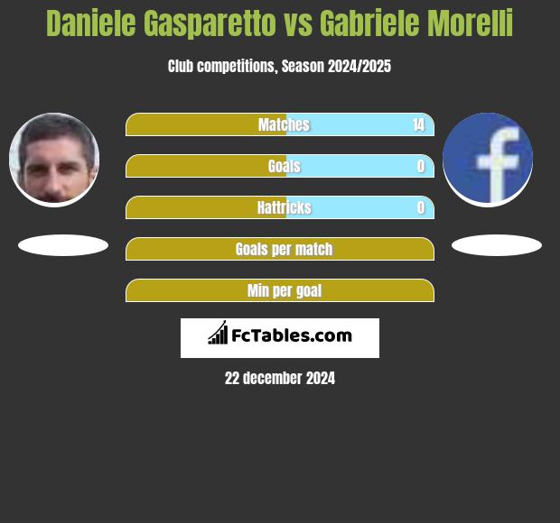 Daniele Gasparetto vs Gabriele Morelli h2h player stats