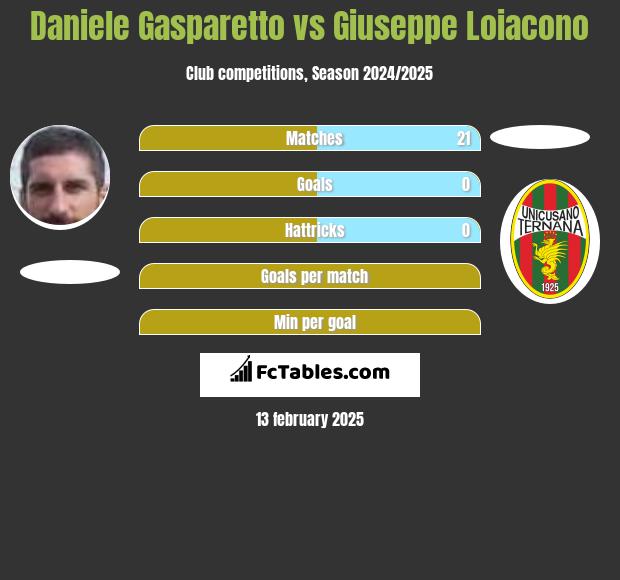 Daniele Gasparetto vs Giuseppe Loiacono h2h player stats