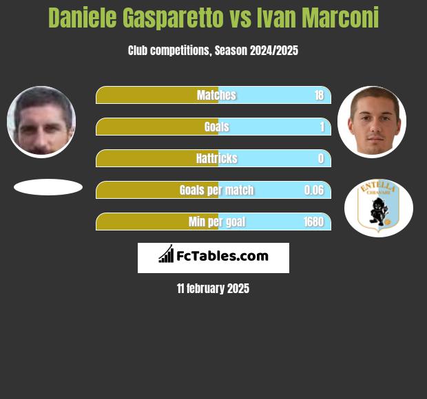 Daniele Gasparetto vs Ivan Marconi h2h player stats