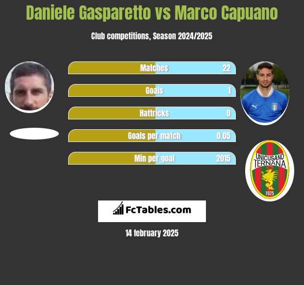 Daniele Gasparetto vs Marco Capuano h2h player stats