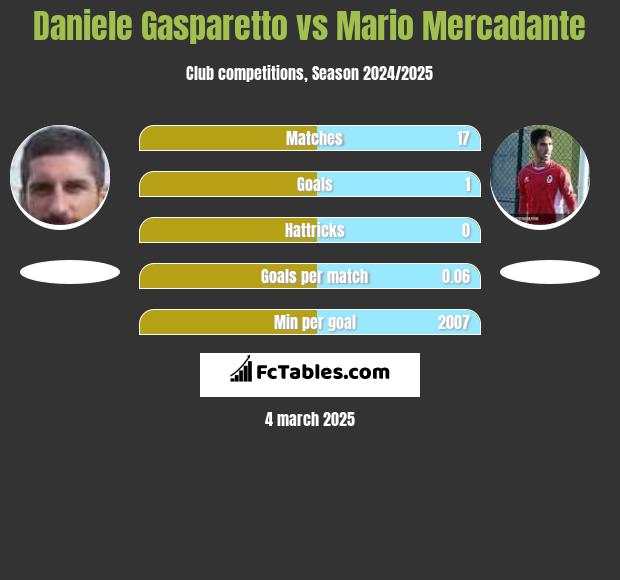 Daniele Gasparetto vs Mario Mercadante h2h player stats