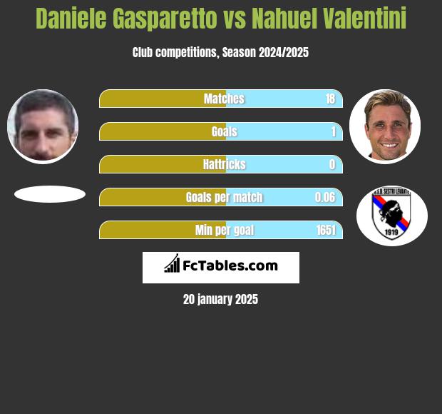 Daniele Gasparetto vs Nahuel Valentini h2h player stats