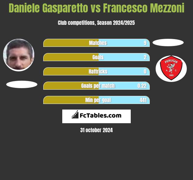 Daniele Gasparetto vs Francesco Mezzoni h2h player stats