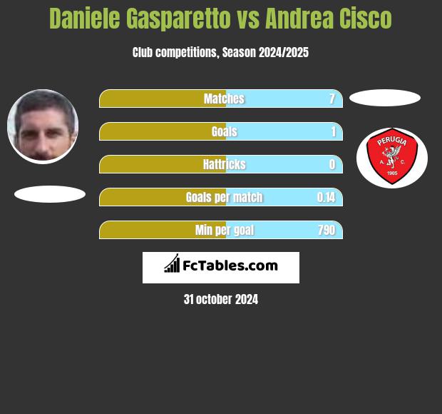 Daniele Gasparetto vs Andrea Cisco h2h player stats