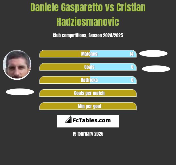 Daniele Gasparetto vs Cristian Hadziosmanovic h2h player stats