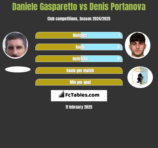 Daniele Gasparetto vs Denis Portanova h2h player stats