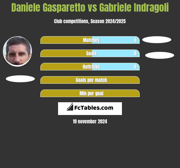 Daniele Gasparetto vs Gabriele Indragoli h2h player stats