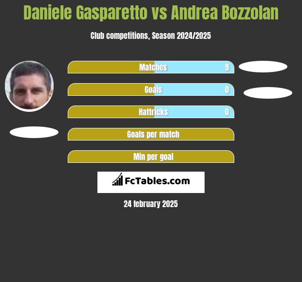 Daniele Gasparetto vs Andrea Bozzolan h2h player stats