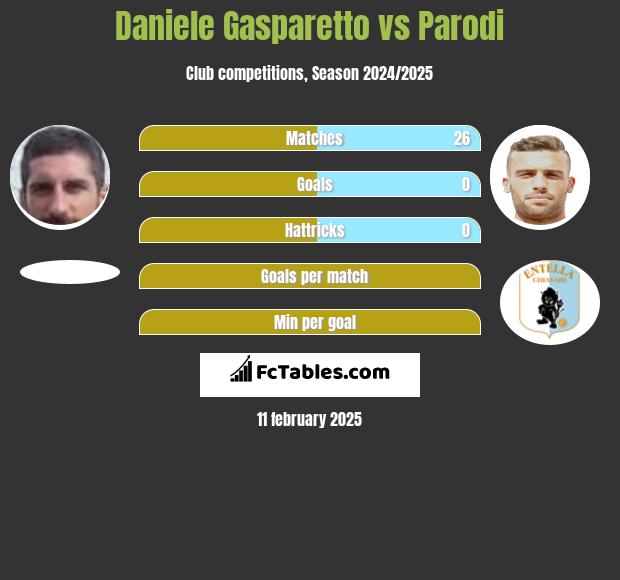 Daniele Gasparetto vs Parodi h2h player stats