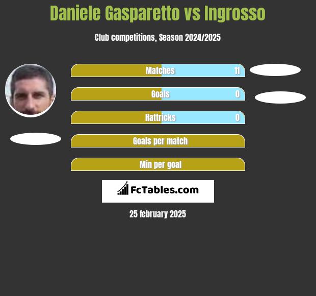 Daniele Gasparetto vs Ingrosso h2h player stats