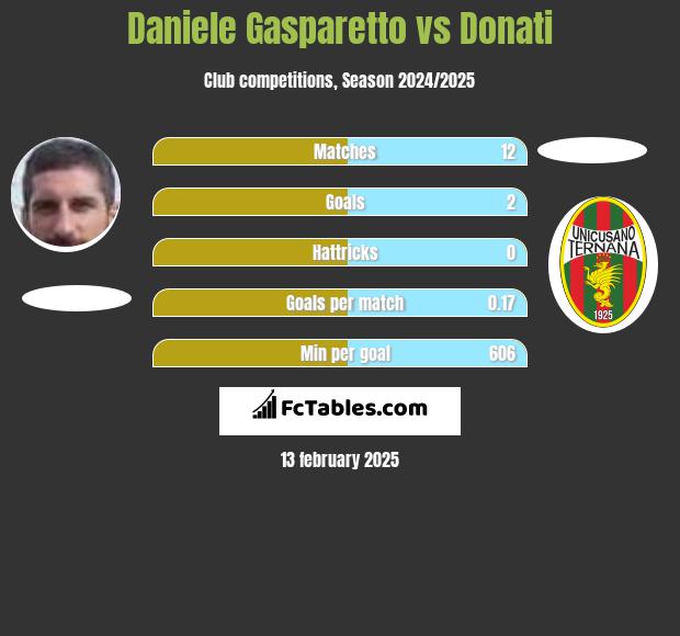 Daniele Gasparetto vs Donati h2h player stats