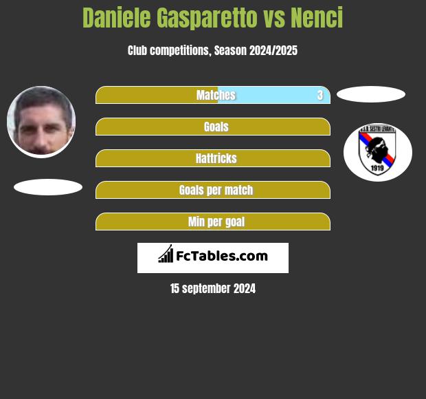 Daniele Gasparetto vs Nenci h2h player stats