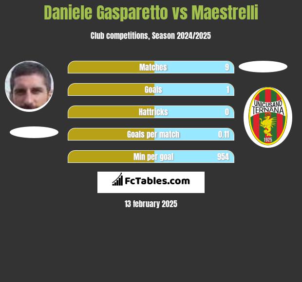 Daniele Gasparetto vs Maestrelli h2h player stats