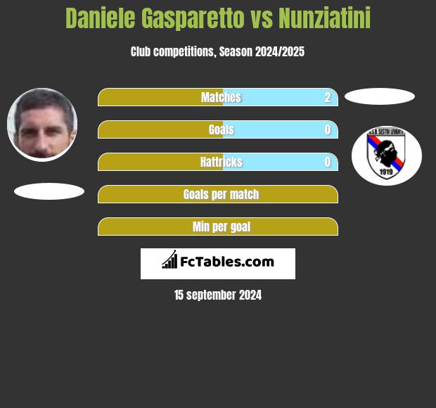 Daniele Gasparetto vs Nunziatini h2h player stats