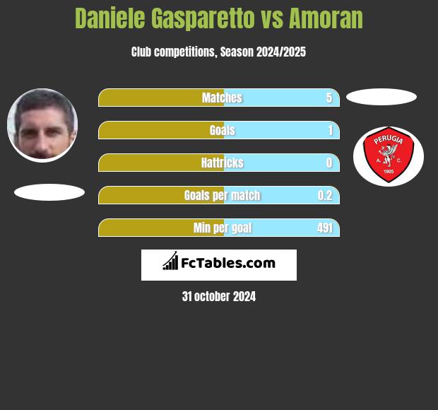 Daniele Gasparetto vs Amoran h2h player stats