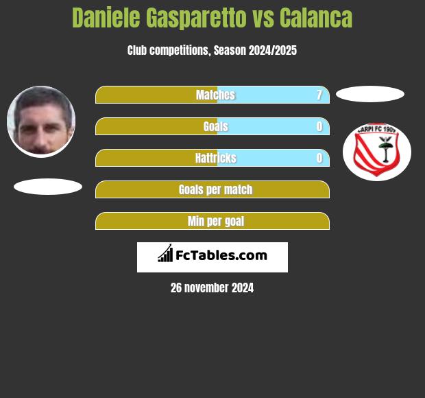 Daniele Gasparetto vs Calanca h2h player stats