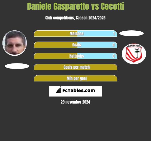 Daniele Gasparetto vs Cecotti h2h player stats