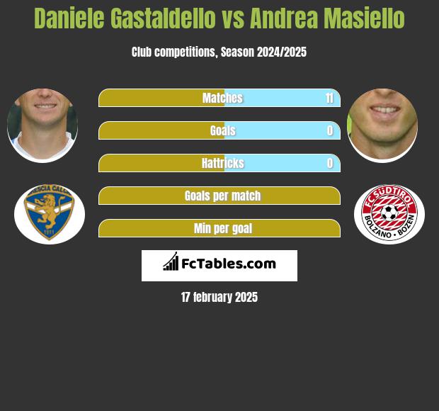 Daniele Gastaldello vs Andrea Masiello h2h player stats