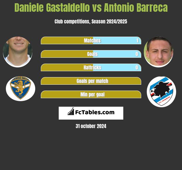 Daniele Gastaldello vs Antonio Barreca h2h player stats