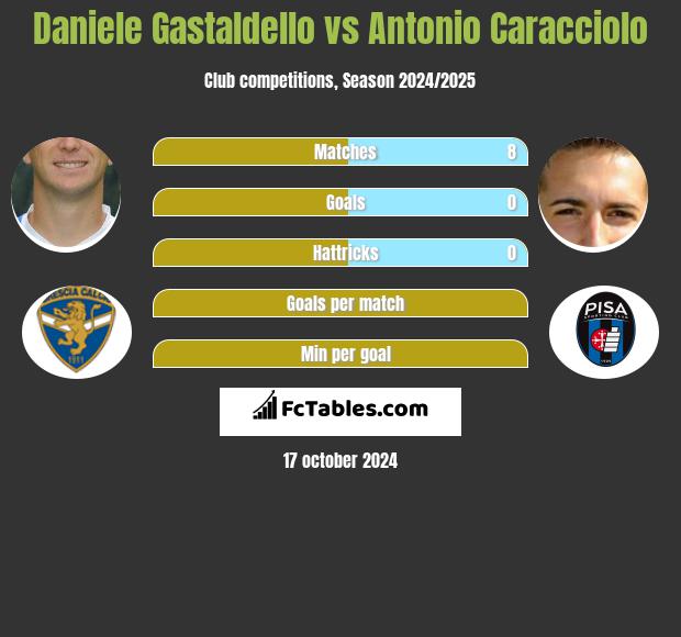 Daniele Gastaldello vs Antonio Caracciolo h2h player stats