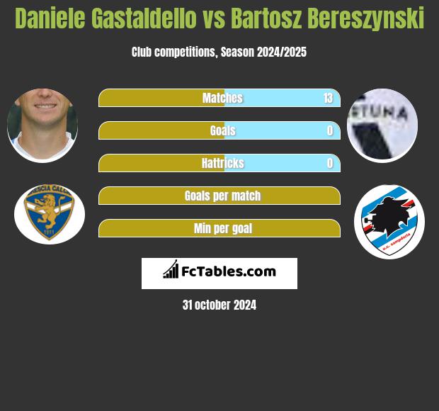 Daniele Gastaldello vs Bartosz Bereszynski h2h player stats