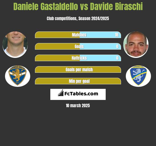 Daniele Gastaldello vs Davide Biraschi h2h player stats