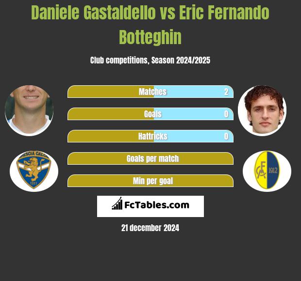 Daniele Gastaldello vs Eric Fernando Botteghin h2h player stats