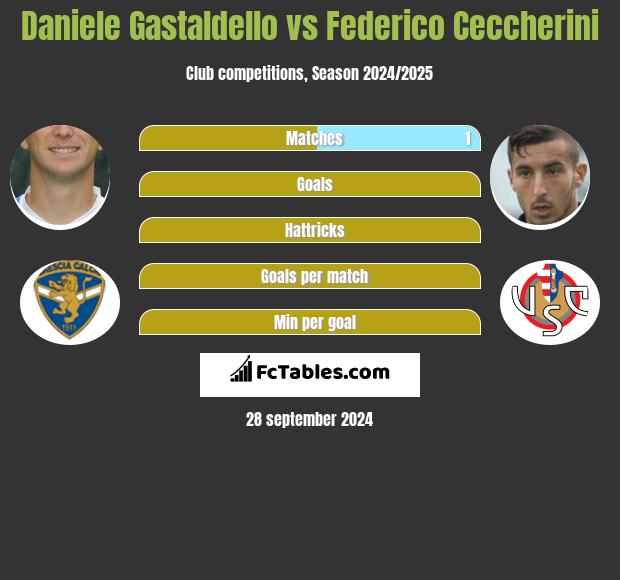 Daniele Gastaldello vs Federico Ceccherini h2h player stats