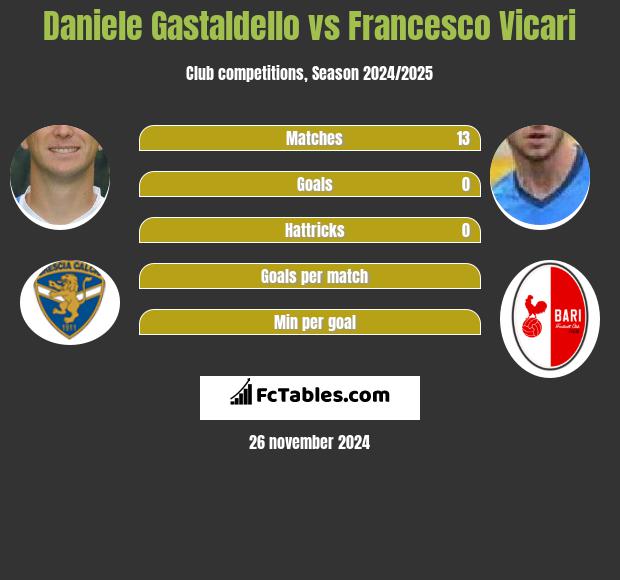 Daniele Gastaldello vs Francesco Vicari h2h player stats