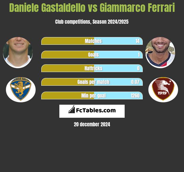 Daniele Gastaldello vs Giammarco Ferrari h2h player stats