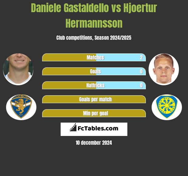 Daniele Gastaldello vs Hjoertur Hermannsson h2h player stats