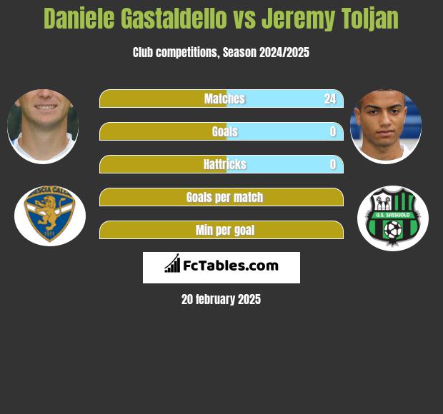 Daniele Gastaldello vs Jeremy Toljan h2h player stats