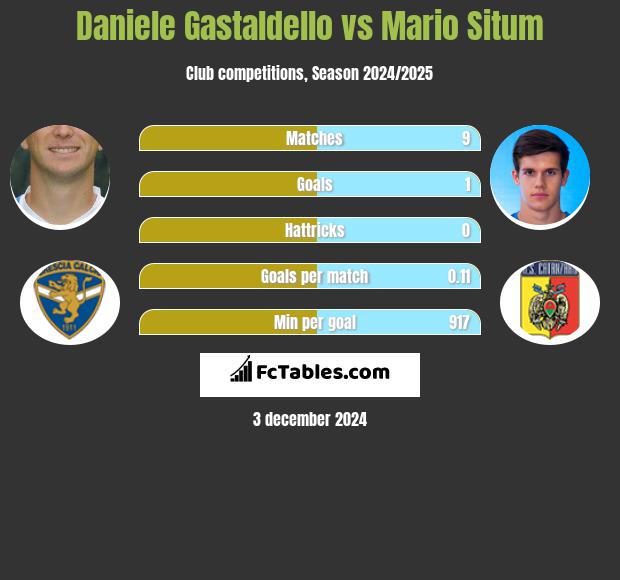 Daniele Gastaldello vs Mario Situm h2h player stats