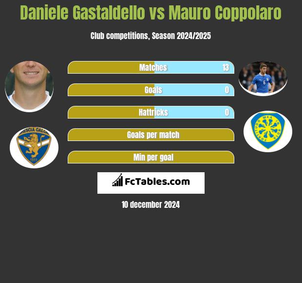 Daniele Gastaldello vs Mauro Coppolaro h2h player stats