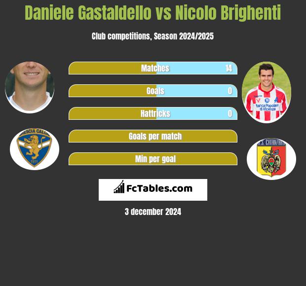 Daniele Gastaldello vs Nicolo Brighenti h2h player stats