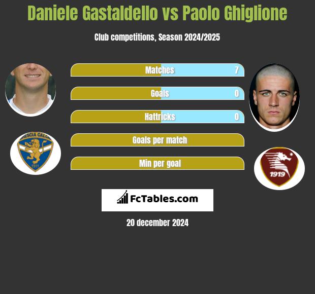 Daniele Gastaldello vs Paolo Ghiglione h2h player stats