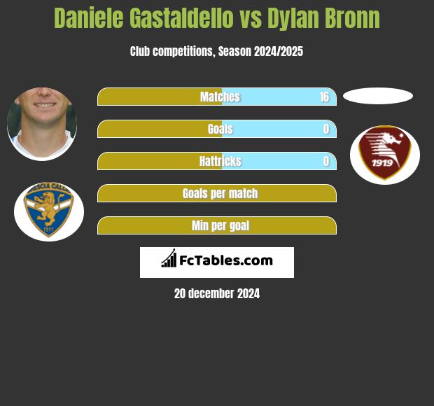 Daniele Gastaldello vs Dylan Bronn h2h player stats