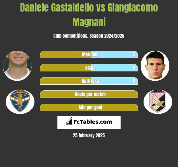 Daniele Gastaldello vs Giangiacomo Magnani h2h player stats