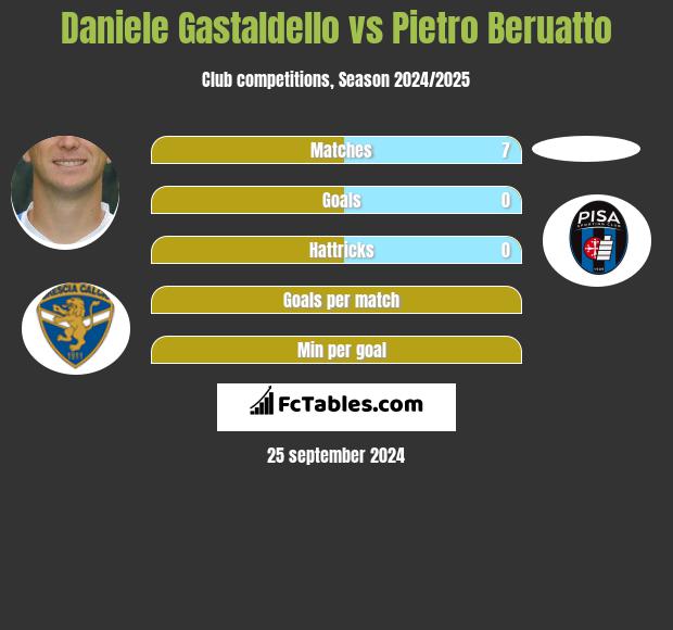 Daniele Gastaldello vs Pietro Beruatto h2h player stats