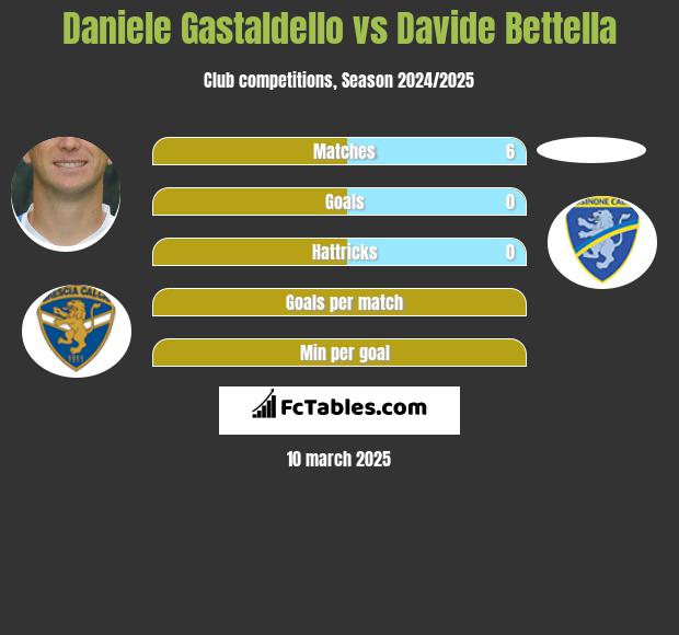 Daniele Gastaldello vs Davide Bettella h2h player stats