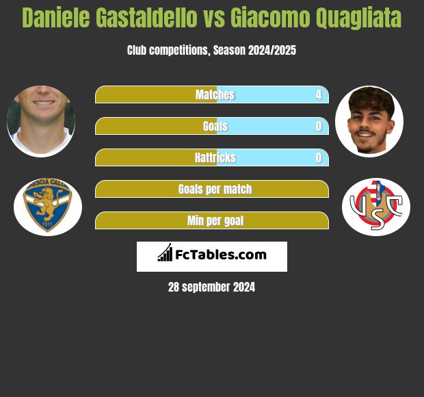 Daniele Gastaldello vs Giacomo Quagliata h2h player stats