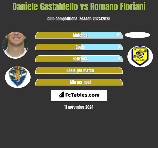 Daniele Gastaldello vs Romano Floriani h2h player stats